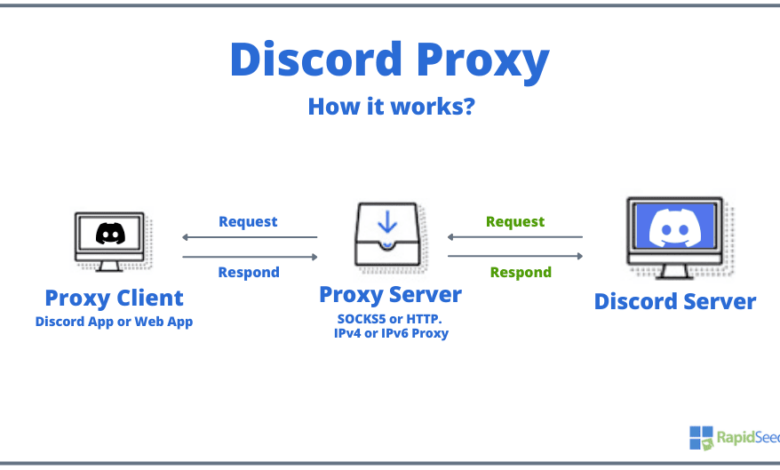 Use Proxy for Discord: What It Means and Why It Matters